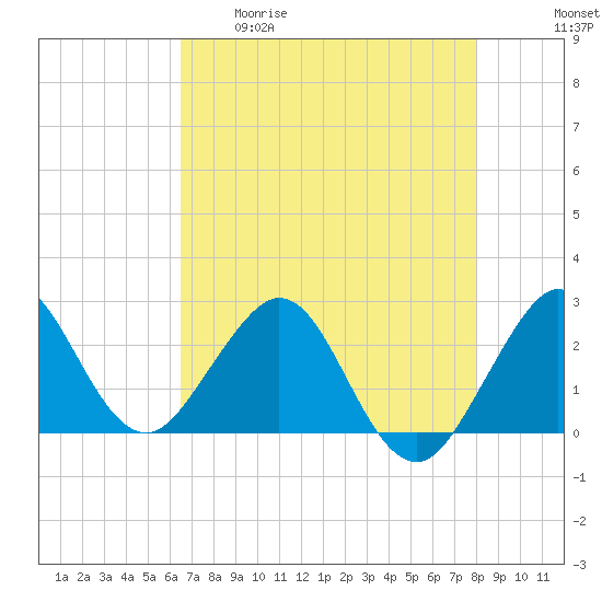 Port of Palm Beach tide chart for Tuesday, May 19, 2026