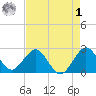 Port of Palm Beach tide chart for Friday, May 1, 2026