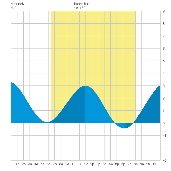 Port of Palm Beach tide chart for Wednesday, May 20, 2026