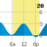Port of Palm Beach tide chart for Wednesday, May 20, 2026