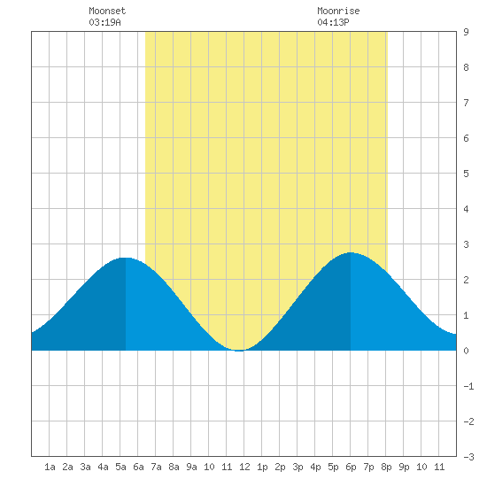 Port of Palm Beach tide chart for Tuesday, May 26, 2026