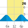 Port of Palm Beach tide chart for Tuesday, May 26, 2026