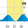 Port of Palm Beach tide chart for Thursday, May 28, 2026
