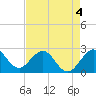 Port of Palm Beach tide chart for Monday, May 4, 2026
