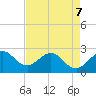 Port of Palm Beach tide chart for Thursday, May 7, 2026