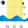 Port of Palm Beach tide chart for Saturday, May 9, 2026