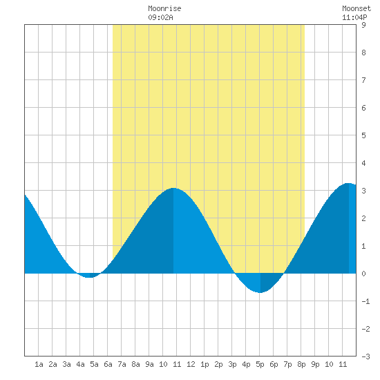 Port of Palm Beach tide chart for Wednesday, June 17, 2026