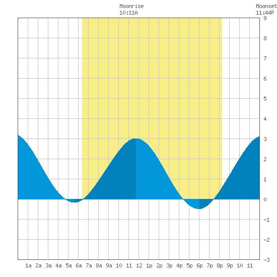 Port of Palm Beach tide chart for Thursday, June 18, 2026