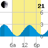 Port of Palm Beach tide chart for Sunday, June 21, 2026