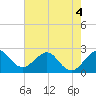 Port of Palm Beach tide chart for Thursday, June 4, 2026