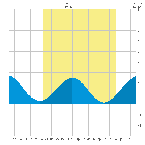 Port of Palm Beach tide chart for Saturday, July 4, 2026