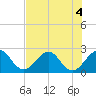 Port of Palm Beach tide chart for Saturday, July 4, 2026