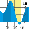 Port Orford tide chart for Sunday, January 10, 2021