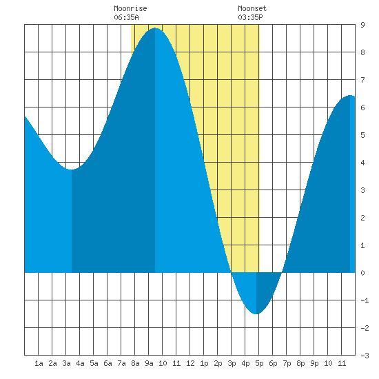 Port Orford tide chart for Monday, January 11, 2021