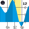 Port Orford tide chart for Tuesday, January 12, 2021