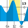 Port Orford tide chart for Wednesday, January 13, 2021