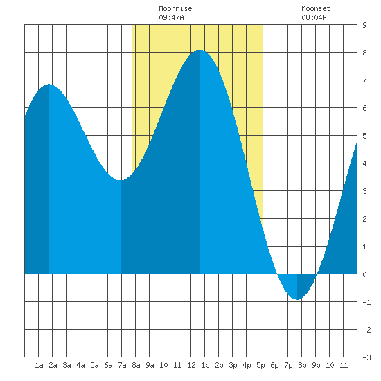 Port Orford tide chart for Friday, January 15, 2021