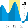 Port Orford tide chart for Friday, January 15, 2021