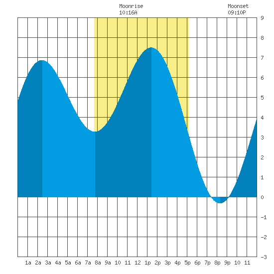 Port Orford tide chart for Saturday, January 16, 2021