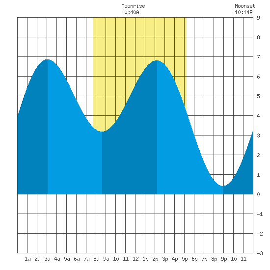 Port Orford tide chart for Sunday, January 17, 2021