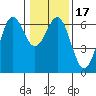 Port Orford tide chart for Sunday, January 17, 2021