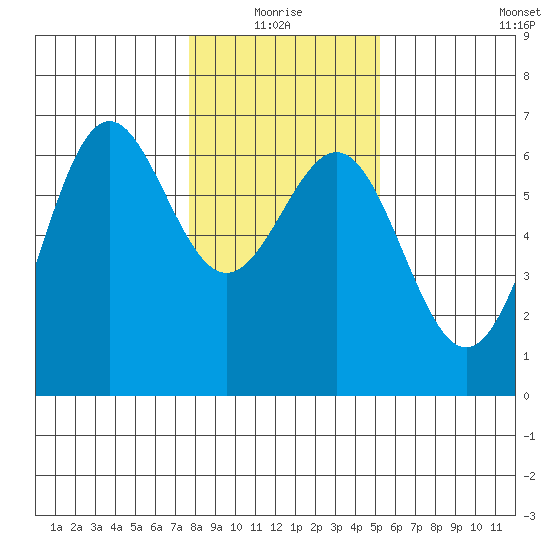 Port Orford tide chart for Monday, January 18, 2021