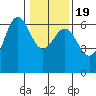 Port Orford tide chart for Tuesday, January 19, 2021