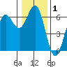 Port Orford tide chart for Friday, January 1, 2021