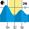 Port Orford tide chart for Wednesday, January 20, 2021
