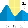 Port Orford tide chart for Thursday, January 21, 2021