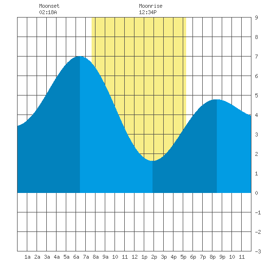 Port Orford tide chart for Friday, January 22, 2021