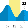 Port Orford tide chart for Friday, January 22, 2021