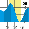 Port Orford tide chart for Monday, January 25, 2021