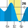 Port Orford tide chart for Tuesday, January 26, 2021