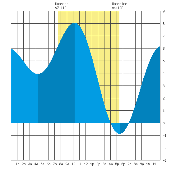 Port Orford tide chart for Wednesday, January 27, 2021