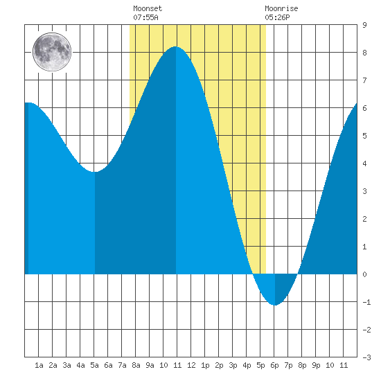 Port Orford tide chart for Thursday, January 28, 2021