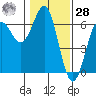 Port Orford tide chart for Thursday, January 28, 2021