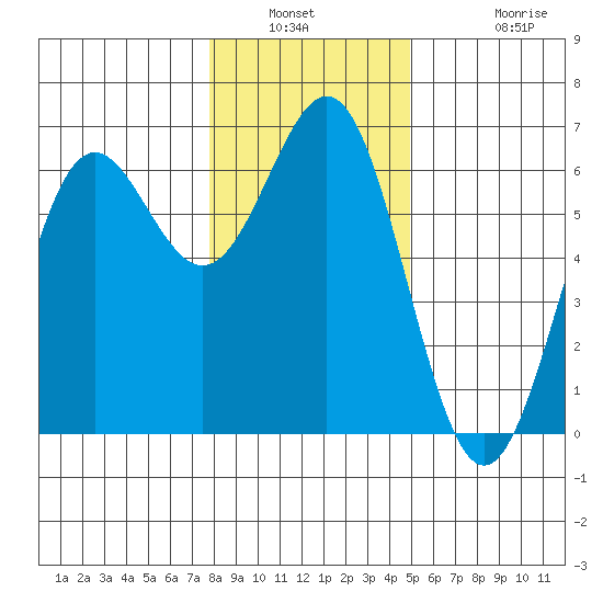 Port Orford tide chart for Saturday, January 2, 2021