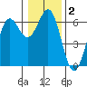 Port Orford tide chart for Saturday, January 2, 2021