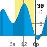Port Orford tide chart for Saturday, January 30, 2021