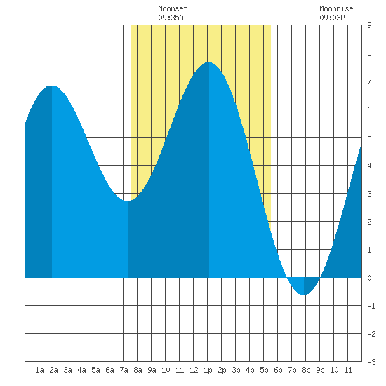 Port Orford tide chart for Sunday, January 31, 2021