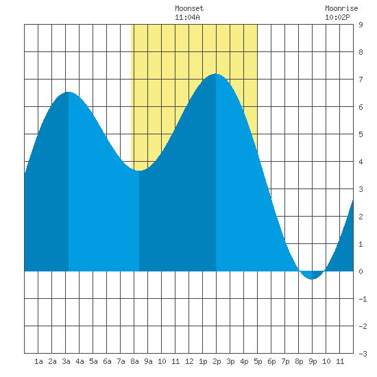 Port Orford tide chart for Sunday, January 3, 2021