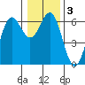 Port Orford tide chart for Sunday, January 3, 2021