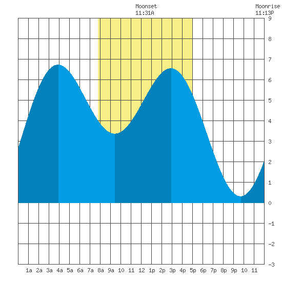 Port Orford tide chart for Monday, January 4, 2021