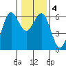 Port Orford tide chart for Monday, January 4, 2021