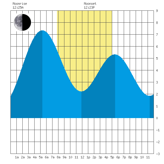 Port Orford tide chart for Wednesday, January 6, 2021