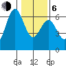 Port Orford tide chart for Wednesday, January 6, 2021