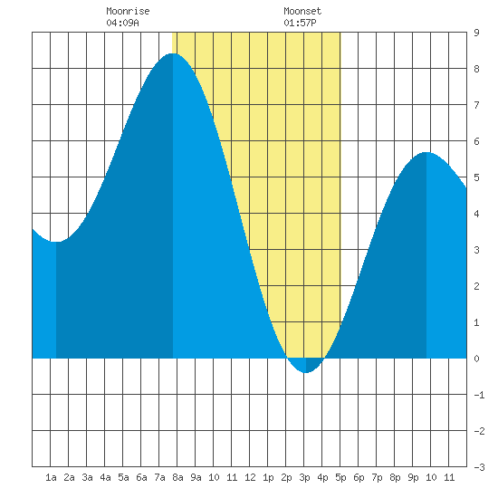 Port Orford tide chart for Saturday, January 9, 2021