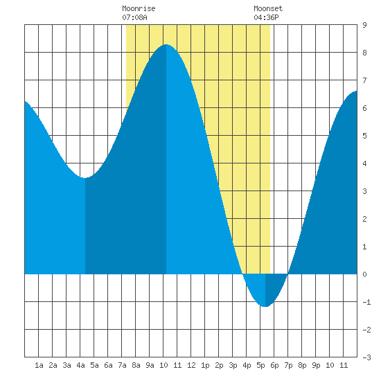 Port Orford tide chart for Wednesday, February 10, 2021