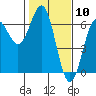 Port Orford tide chart for Wednesday, February 10, 2021